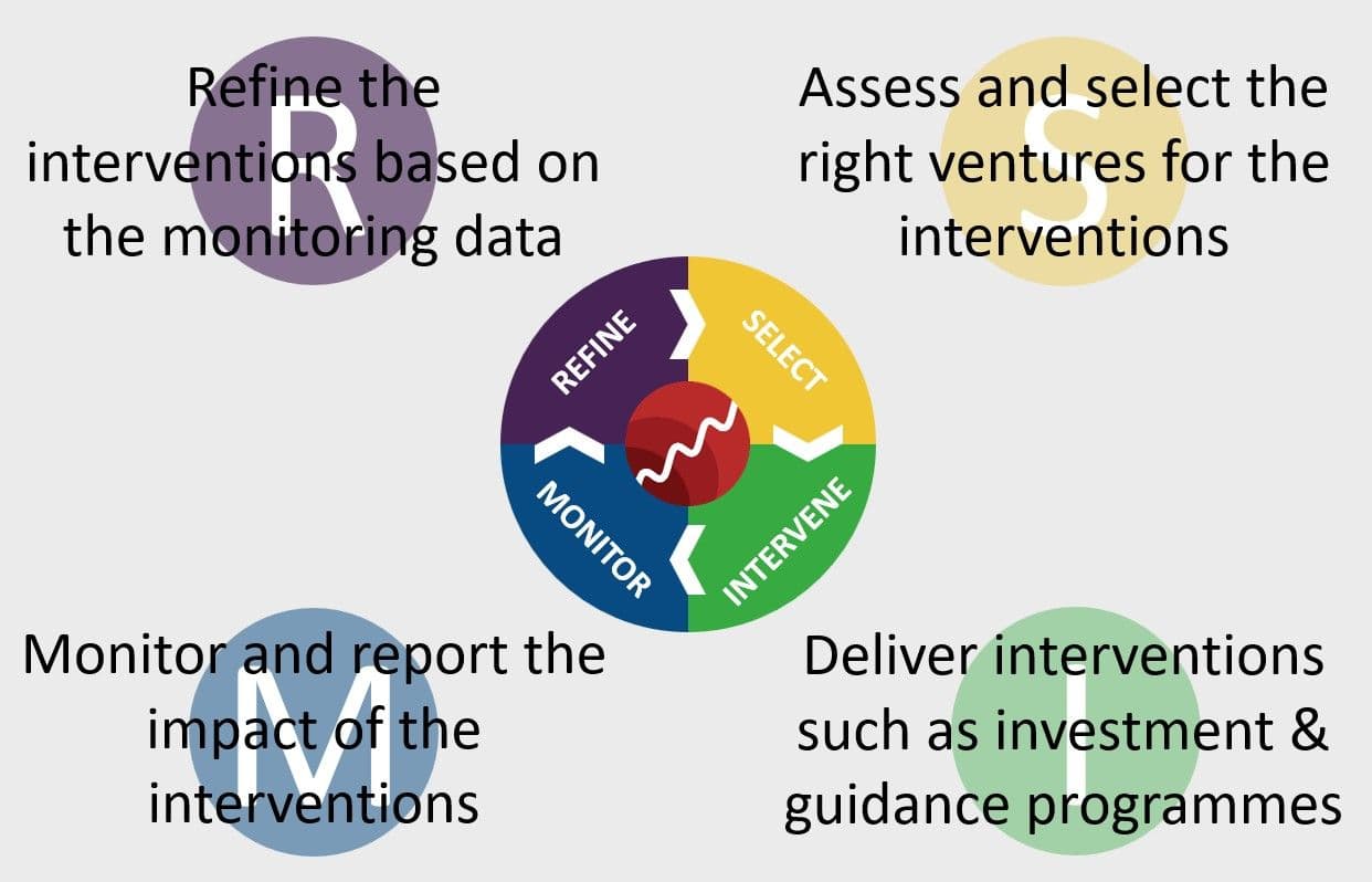 Image presenting the Triple Chasm System - Select-Intervene-Monitor-Refine